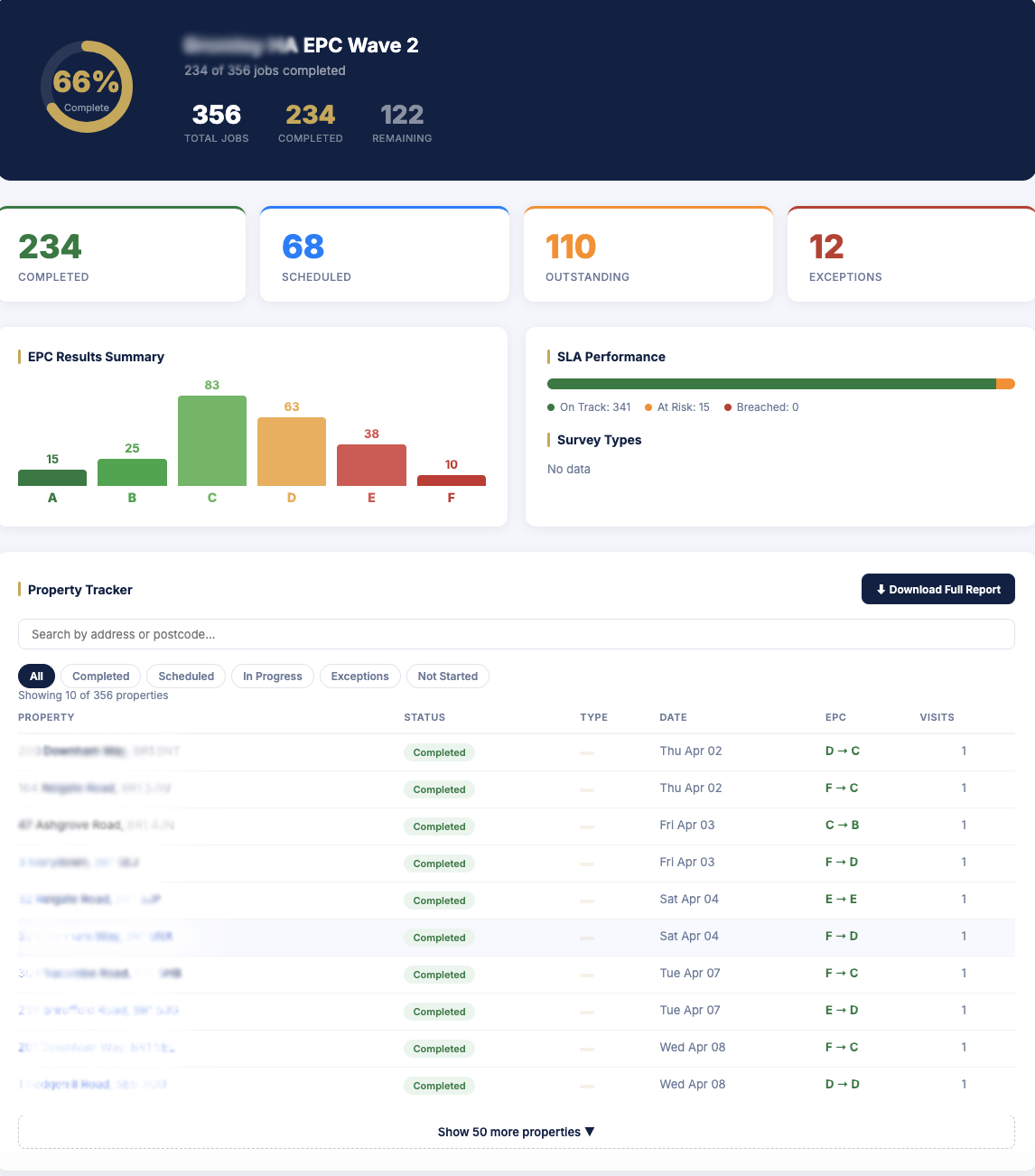 Strata client dashboard showing programme completion, EPC results by band, SLA performance and a searchable property tracker